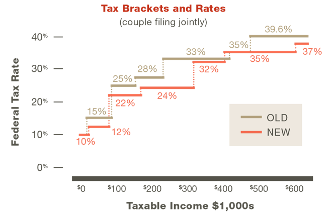 2018 Tax Brackets and Rates