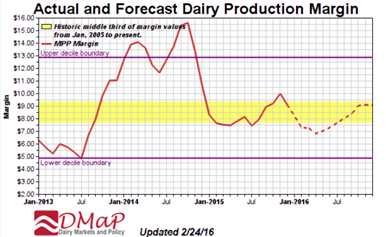 Actual and Forecast Dairy Production Margin