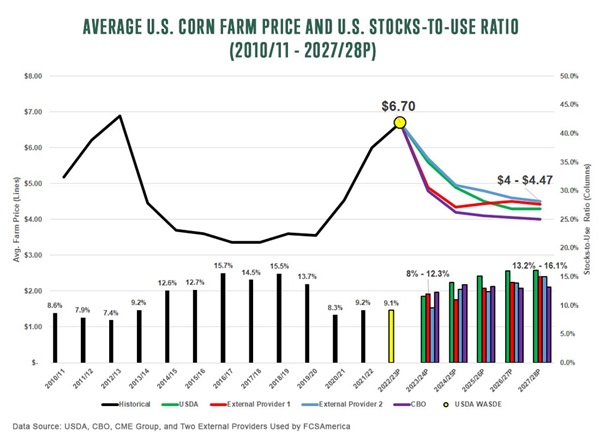 Average U.S. Corn Farm Price and U.S. Stocks-to-Use Ratio 2010-11 - 2027-28P