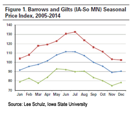 barrows and gilts