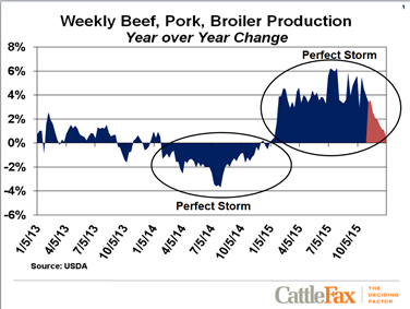 Beef, Pork, Broiler Production
