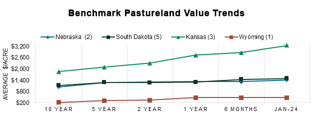Benchmark Pastureland Value Trends