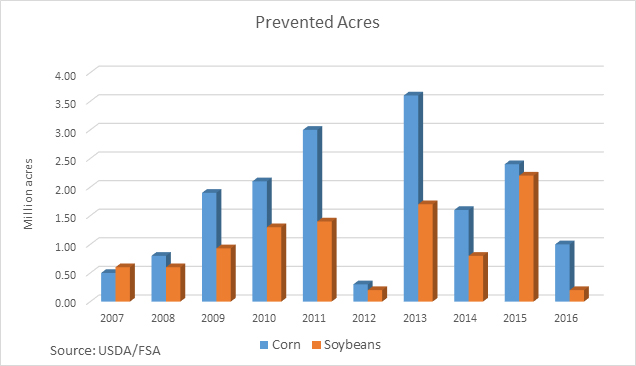 Prevented Acres 2007-2016