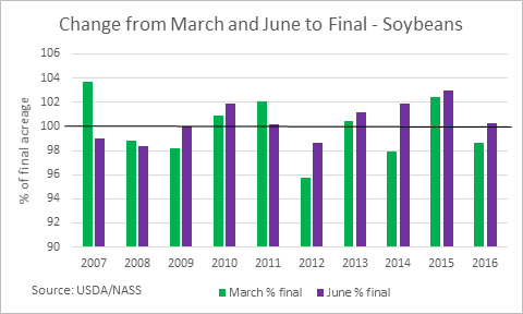Change from March and June to Final Soybeans