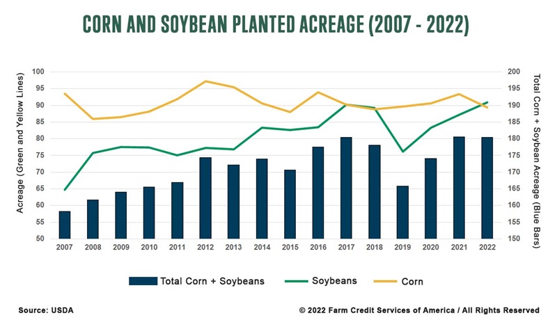Corn and Soybean Planted Acreage 2007-2022