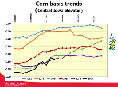 corn basis trends