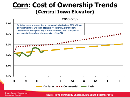 corn cost of ownership trends 2018 crop