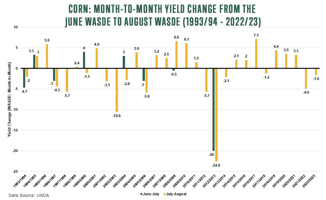 Corn: Month-to-Month Yield Change from the June WASDE to August WASDE