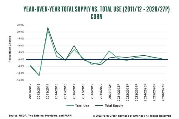 Corn Year-over-Year Total Supply vs. Total Use 2011-12 - 2026-27P FCSAmerica
