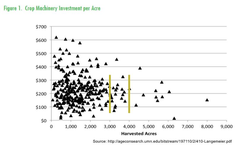 crop machinery investment per acre