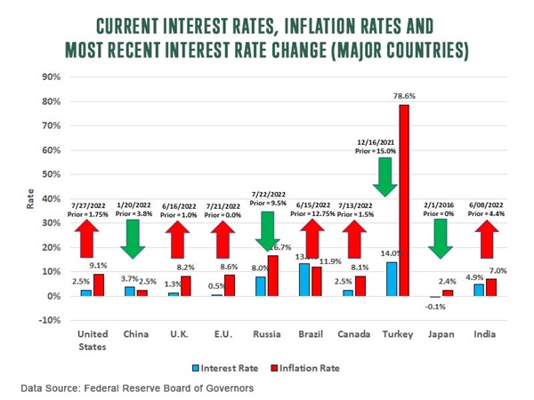 current interest rates inflation rates and most recent interest rate change