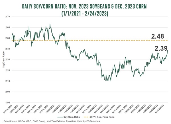 Daily Soy/Corn Ratio: Nov. 2023 Soybeans and Dec. 2023 Corn 1-2021 - 2-2023