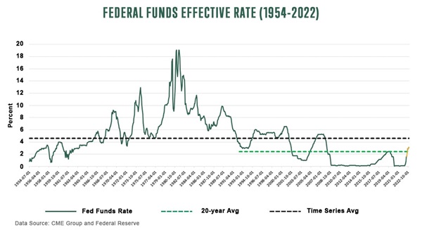 federal funds effective rate 1954-2022 August 2022