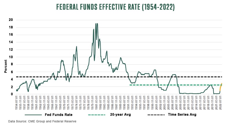 federal funds effective rate 1954-2022 cme group and federal reserve data