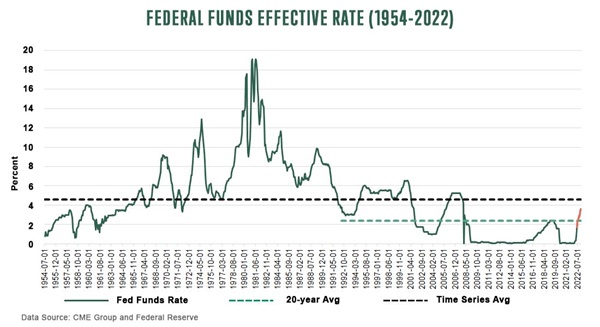 federal funds effective rate 1954-2022 July 2022