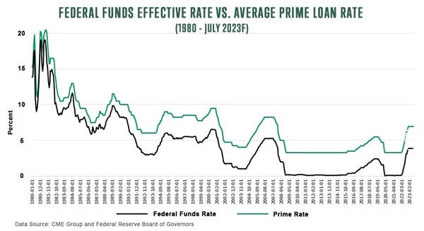 federal funds effective rate vs average prime loan rate