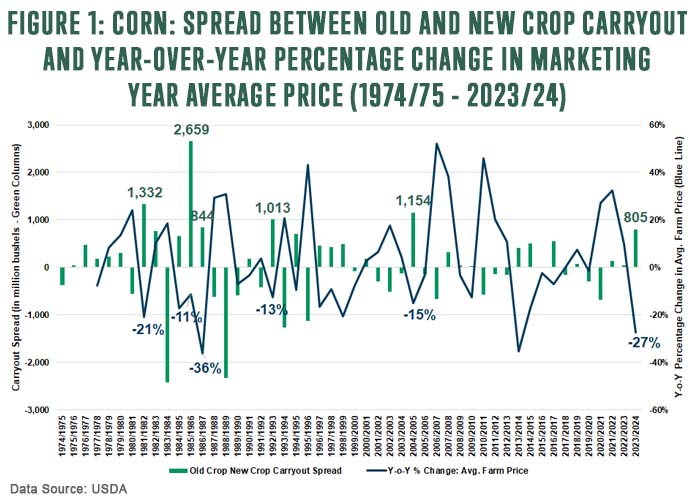 Figure 1 Corn Spread Between Old and New Crop Carryout And Year-over-Year Percentage