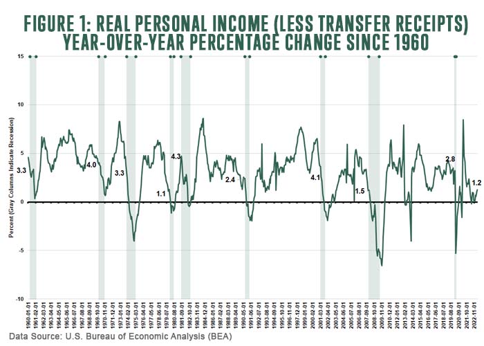 Figure 1 real personal income year over year percentage change since 1960