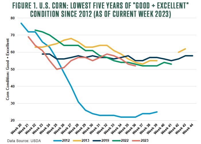 Figure 1 US Corn Lowest Good Excellent Condition