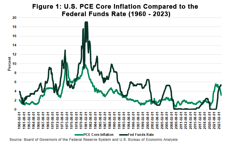 Figure 1 U.S. PCE Core Inflation Compared to the Federal Funds Rate 1960 - 2023
