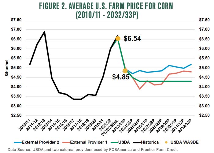 Figure 2 Average US Farm Price for Corn
