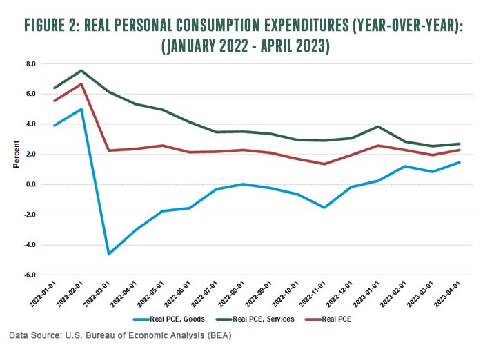 Figure 2 real personal consumption expenditures year over year jan 2022 to apr 2023