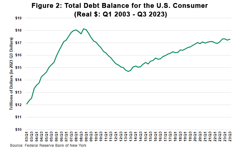 Figure 2 Total Debt Balance for the U.S. Consumer Real dollars Q1 2003 - Q3 2023
