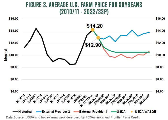 Figure 3 Average US Farm Price for Soybeans