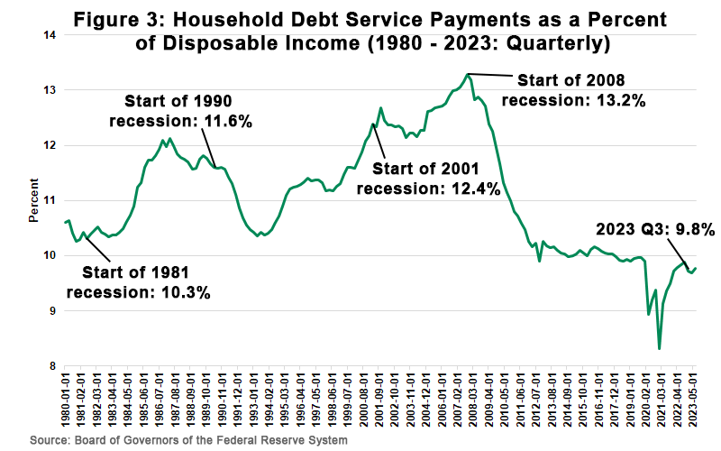 Figure 3 Household Debt Service Payments as a Percent of Disposable Income 1980 - 2023 Quarterly