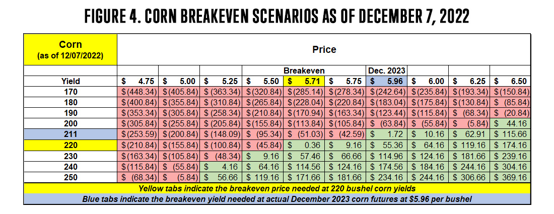 Figure 4 Corn Breakeven Scenarios as of December 7 2022