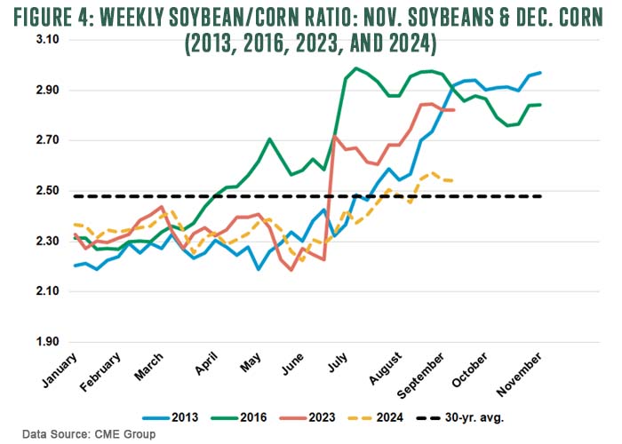 Figure 4 Weekly Soybean Corn Ratio Nov Soybeans Dec Corn