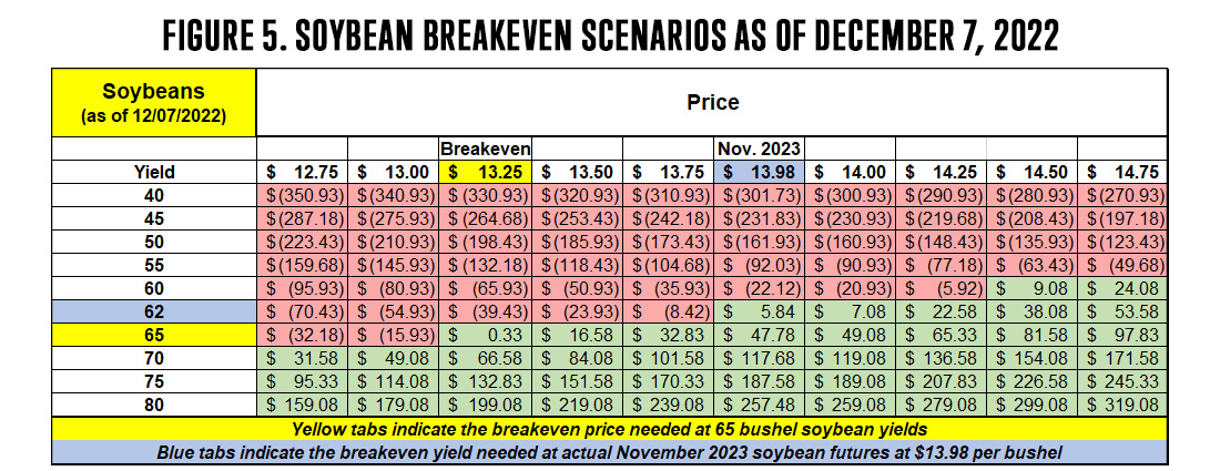 Figure 5 Soybean Breakeven Scenarios as of December 7 2022