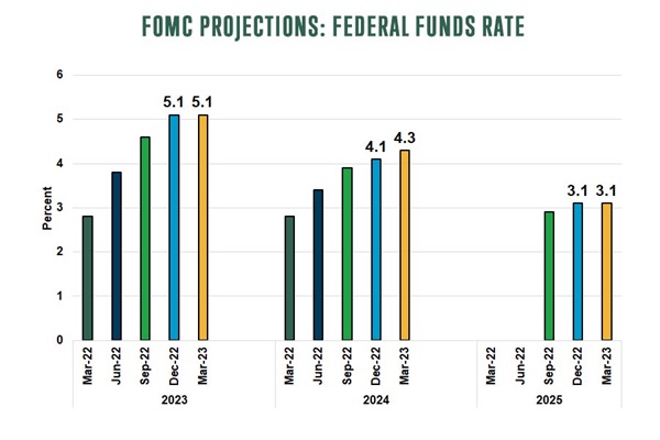 fomc projections federal funds rate