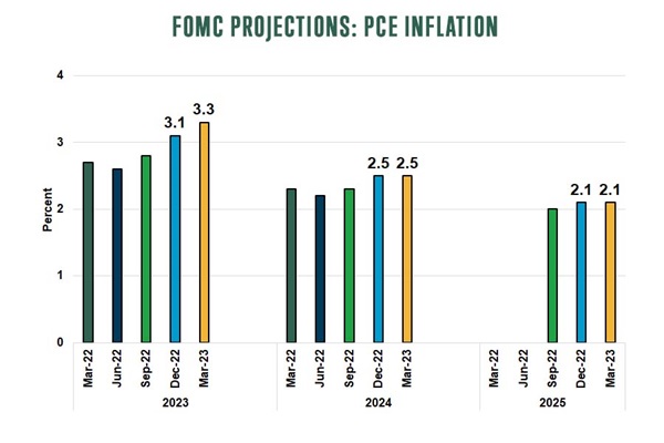 fomc projections pce inflation