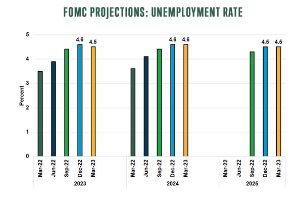 fomc projections unemployment rate