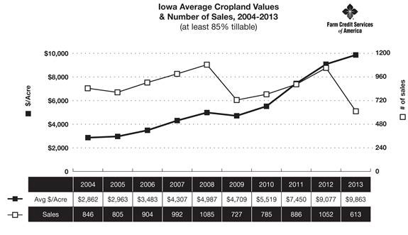 Iowa Avg Cropland Values 2004-2013