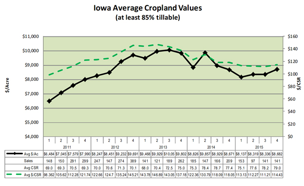 Iowa cropland 2015