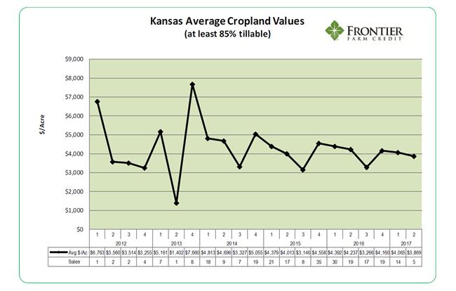 Kansas land values July 2017