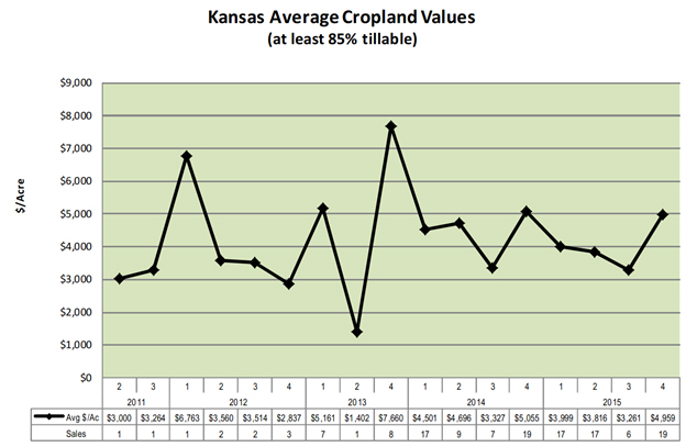 Kansas Cropland 2015
