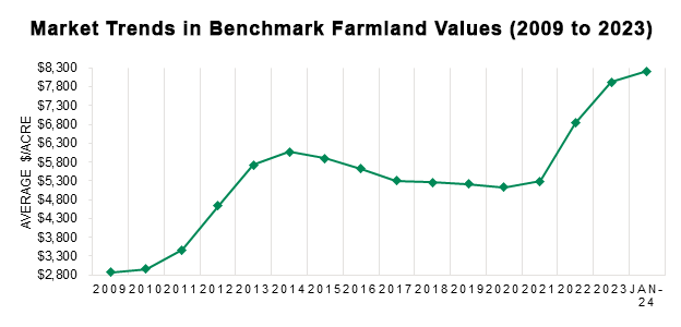 Market Trends in Benchmark Farmland Values 2009 to 2023