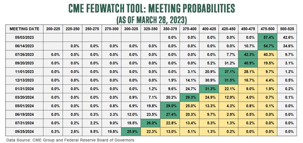 meeting probabilities march 28 2023
