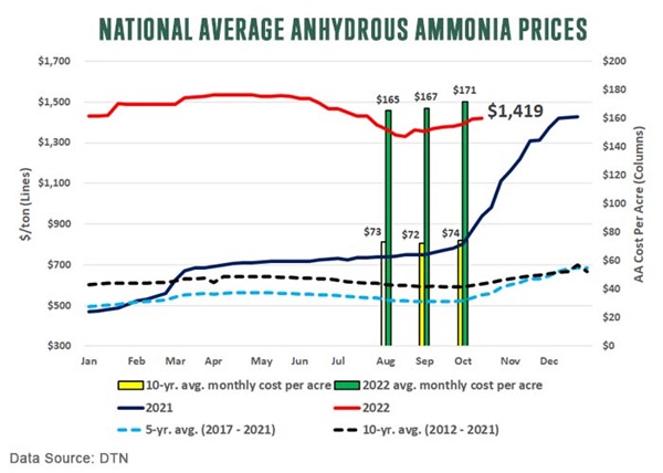 National Average Anhydrous Ammonia Prices