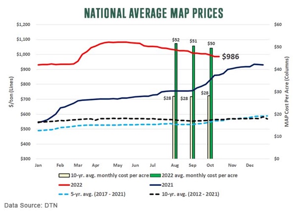 National Average MAP Prices oct 2022