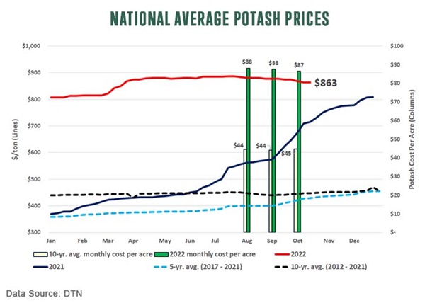 National Average Potash Prices Oct 2022