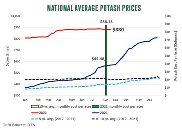 national average potash prices