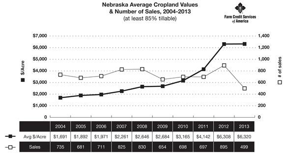 Nebr Avg Cropland Values 2004-2013