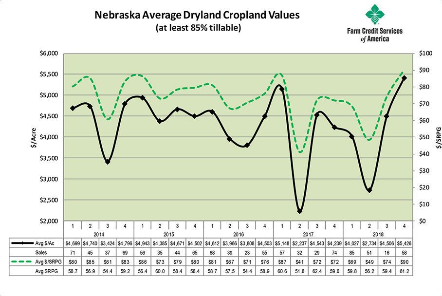 Nebraska dryland cropland values December 2018