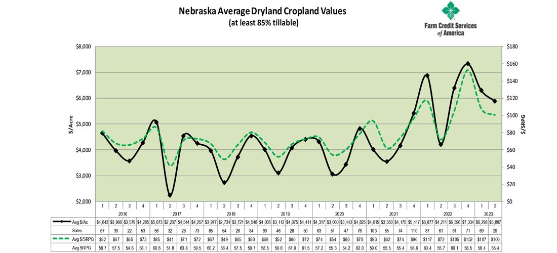 nebraska dryland land values july 2023