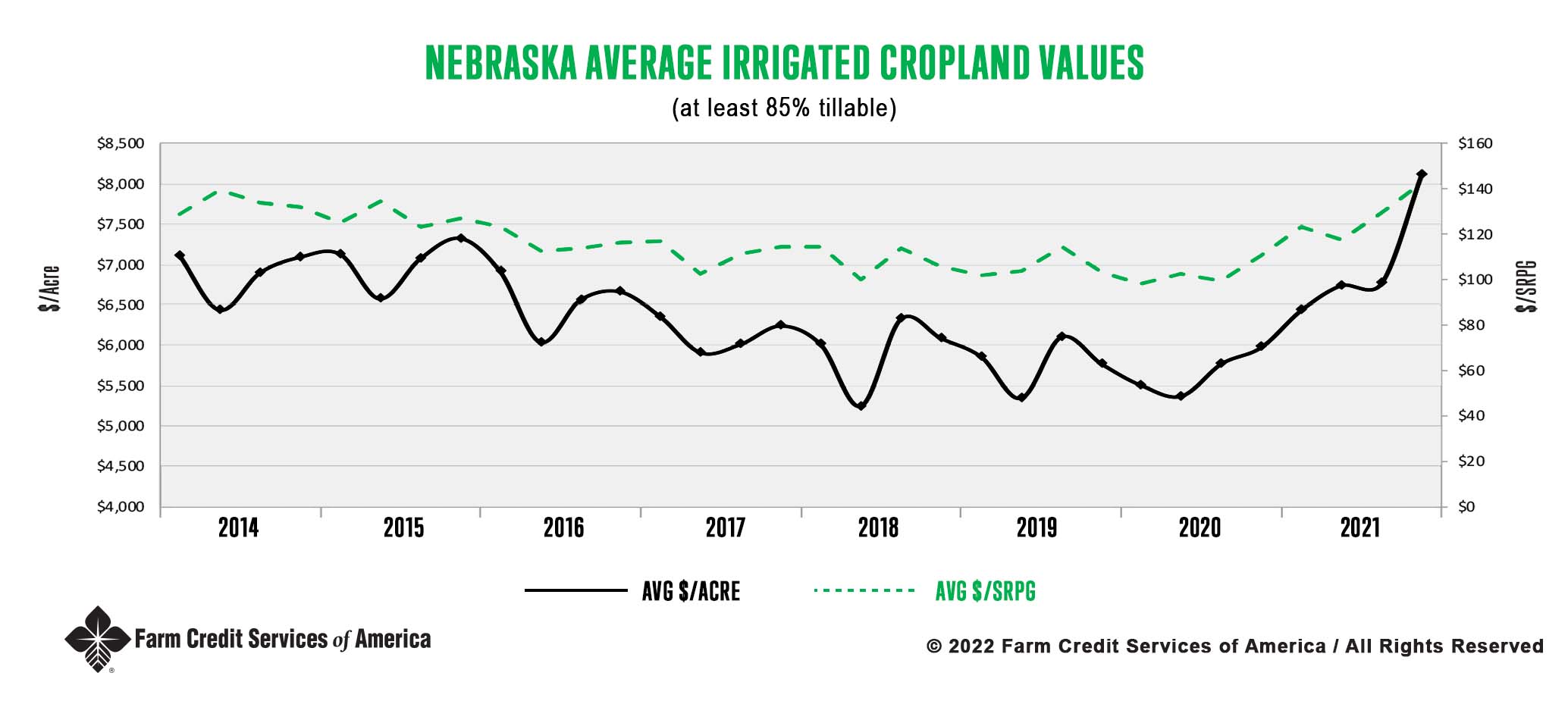 Nebraska irrigated January 2022 land values