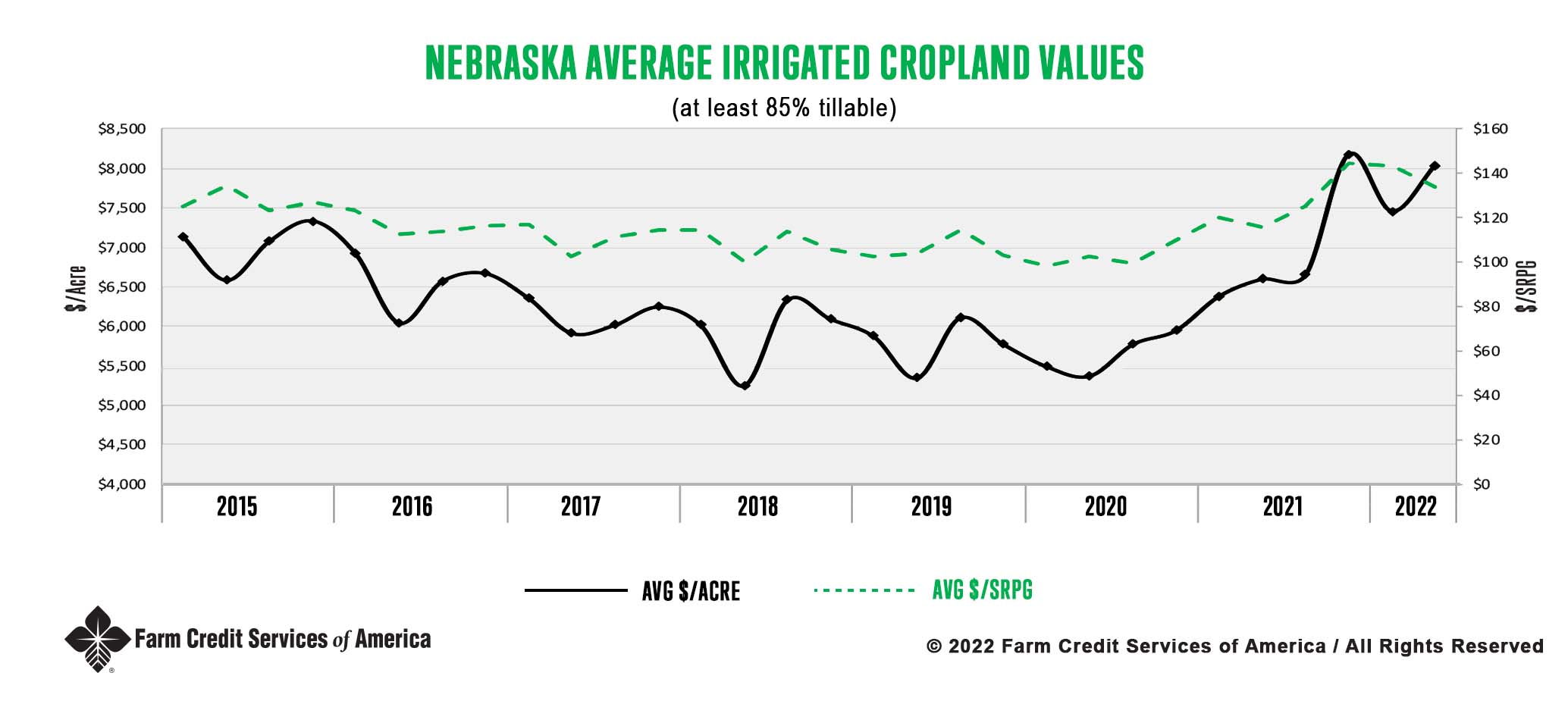 Nebraska Irrigated 2022 land values